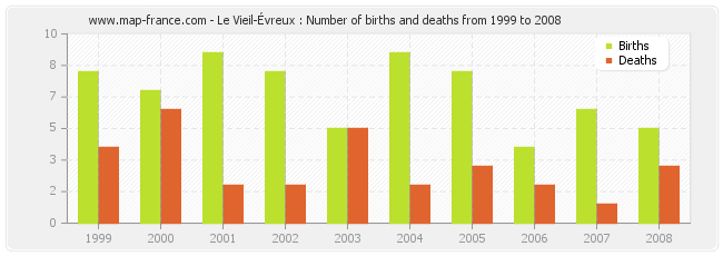 Le Vieil-Évreux : Number of births and deaths from 1999 to 2008